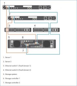 Installation structure server, switch and SAN