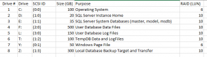 Disk Configuration for the SQL Server VM